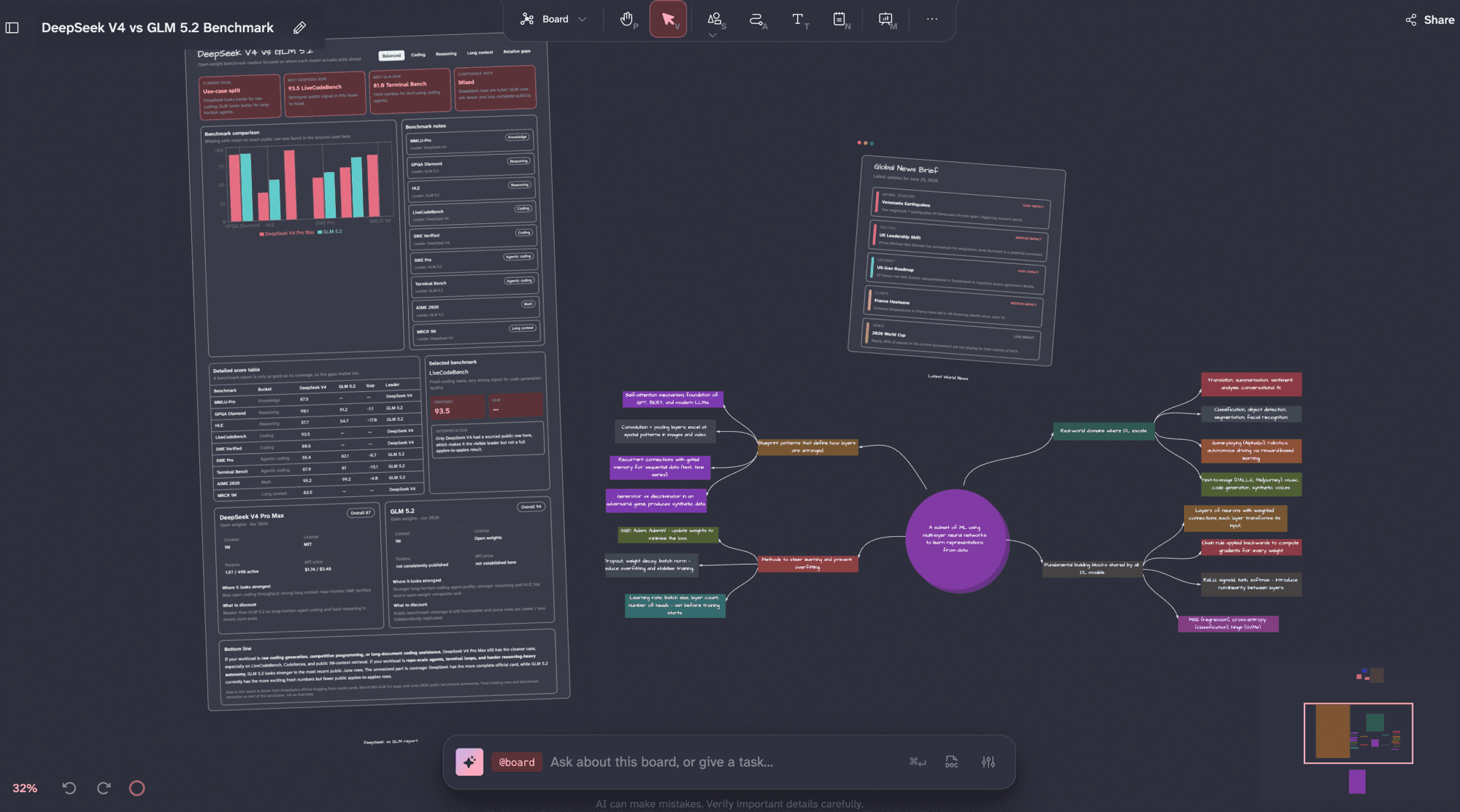 A Dim0 board where the AI agent produced a DeepSeek vs GLM benchmark report, a news brief, and a mindmap as connected nodes